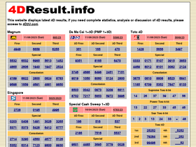 4dresult Info 4dresult Info 4d2u Com Malaysia S First 4d Results Statistics Website Analysis On Magnum Da Ma Cai Pmp 1 3d Sports Toto Singapore Sabah Special Cash Sweep Sandakan